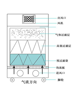 煙塵凈化機(jī)原理 煙塵凈化機(jī)原理